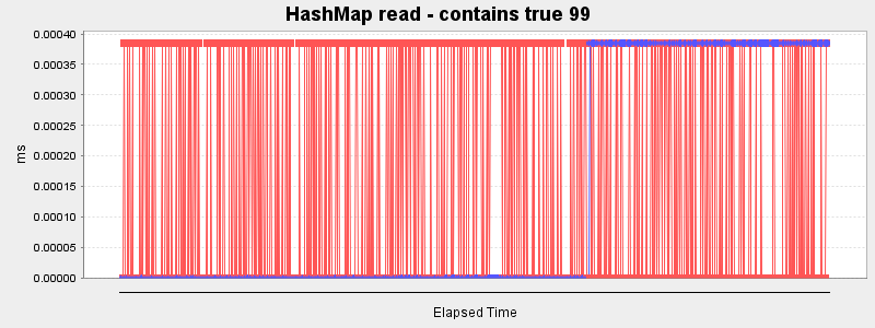 HashMap read - contains true 99